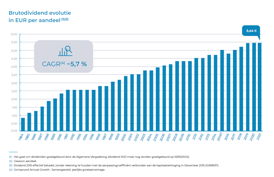 brutodividend evolutie
