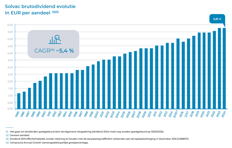 Brutodividend-evolutie